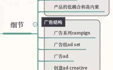 深度分析Facebook ADS廣告投放平臺(tái)（4）：廣告、創(chuàng)意和投放邏輯