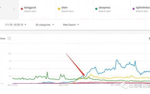 出海電商增長過億的秘密丨深挖10萬數據，拆解印度app榜單冠軍Club Factory