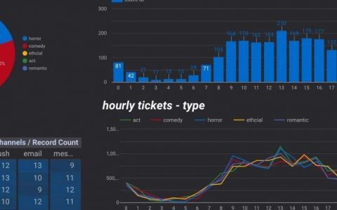 搭建一個自動化BI查看每小時數據變化 via Python+Google sheet+Datastudio