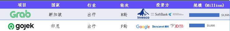 東南亞出行雙獨角獸2019都經(jīng)歷了什么