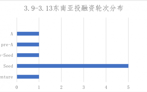 7點(diǎn)5度東南亞創(chuàng)投周報(bào) | Shopee再公布新賣家復(fù)蘇計(jì)劃；字節(jié)跳動(dòng)正式在印尼推出音樂(lè)產(chǎn)品
