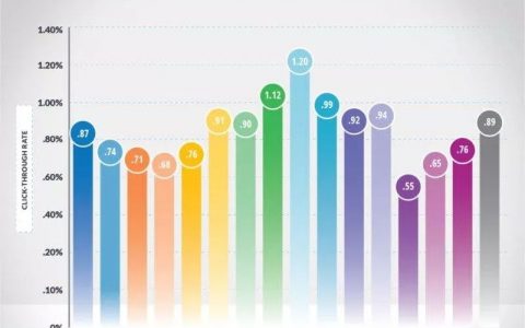 優(yōu)化師才知道的簡(jiǎn)易谷歌廣告Google Ads預(yù)算計(jì)算方法