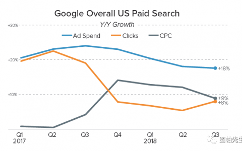 4個(gè)降低Google廣告每次點(diǎn)擊費(fèi)用的簡單方法