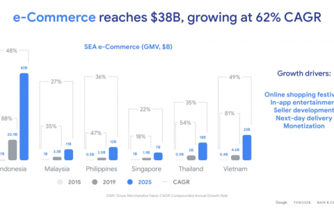 Lazada: 越南市場(chǎng)品類增長(zhǎng)潛力大，疫情之下“宅經(jīng)濟(jì)”迎來(lái)機(jī)會(huì)|7點(diǎn)5度線上分享回顧