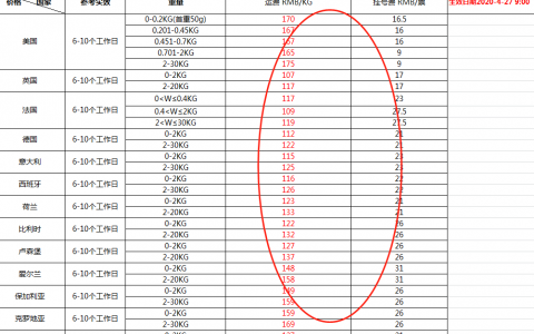 遭不住！空運費直接翻倍，跨境物流還要漲到何時？