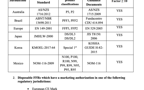 猝不及防，獲FDA授權的中國口罩生產(chǎn)企業(yè)由87家銳減至14家