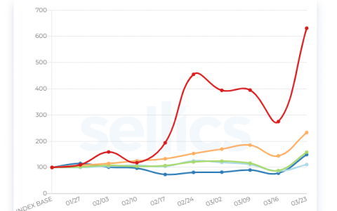 賣爆了！疫情之下這些品類銷量大幅上漲