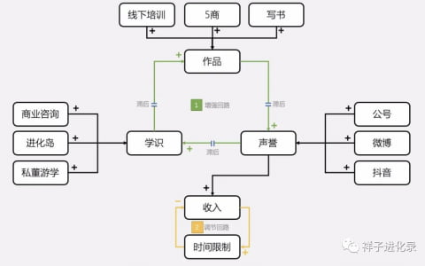 先行動，后思考