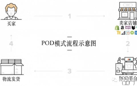 獨立站冷啟動：POD項目解析