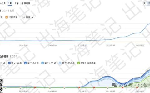 別再卷亞馬遜了，聰明的外貿人都在做獨立站丨出海筆記